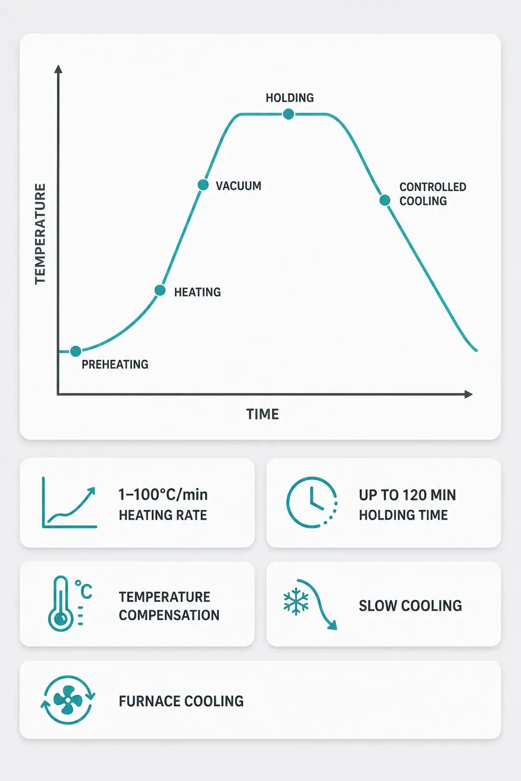 A7 Pro porcelain furnace firing cycle showing preheating, heating, vacuum, holding, and controlled cooling stages
