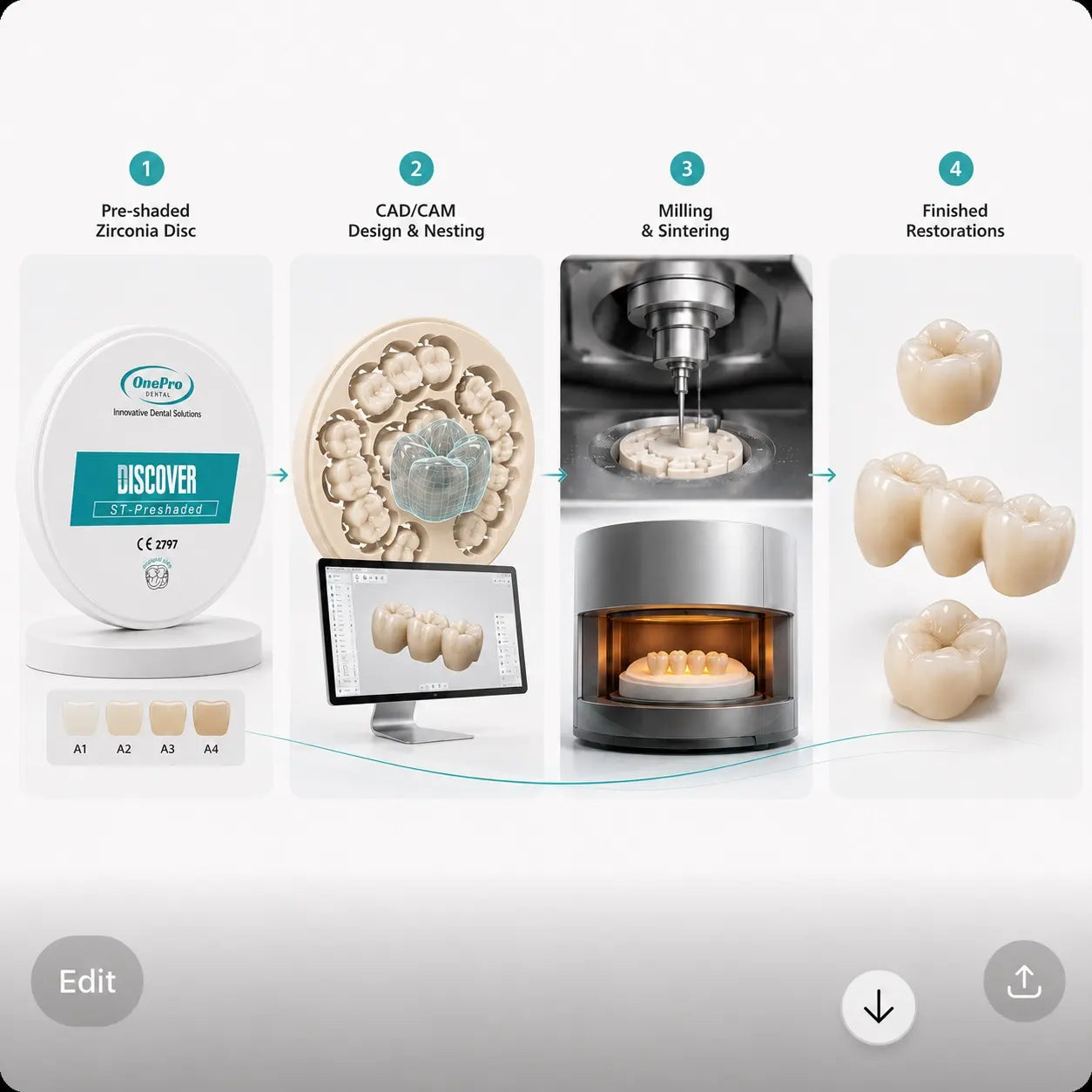 OnePro ST Pre-shaded zirconia disc CAD/CAM workflow from shade selection and milling to sintering and finished dental restorations